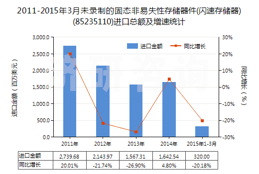 2011-2015年3月未錄制的固態(tài)非易失性存儲(chǔ)器件(閃速存儲(chǔ)器)(85235110)進(jìn)口總額及增速統(tǒng)計(jì)